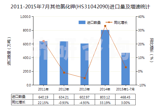 2011-2015年7月其他氯化鉀(HS31042090)進(jìn)口量及增速統(tǒng)計